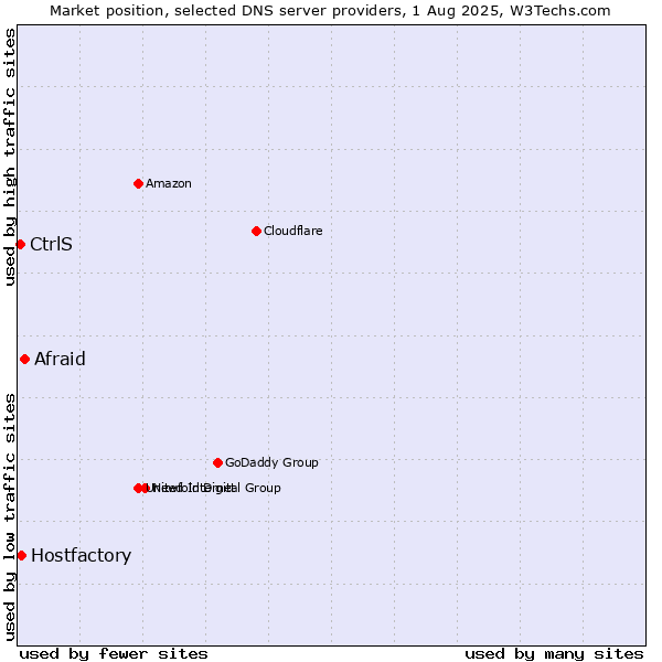 Market position of Afraid vs. Hostfactory vs. CtrlS