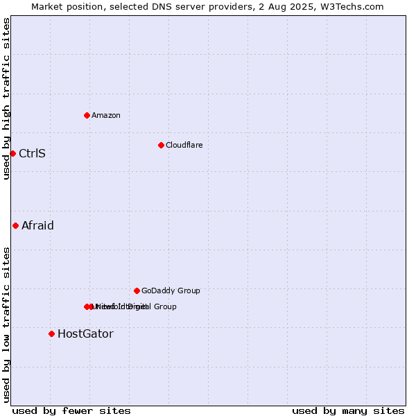 Market position of HostGator vs. Afraid vs. CtrlS