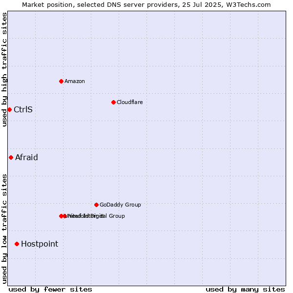Market position of Hostpoint vs. Afraid vs. CtrlS