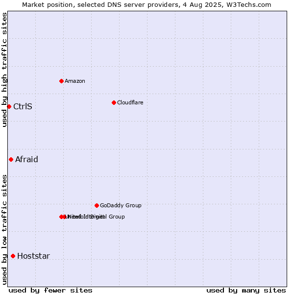 Market position of Hoststar vs. Afraid vs. CtrlS