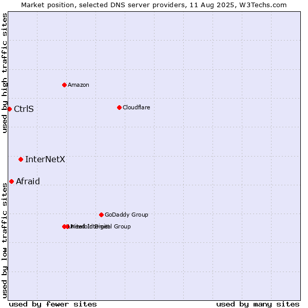 Market position of InterNetX vs. Afraid vs. CtrlS