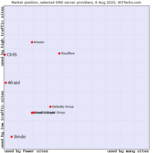 Market position of Jimdo vs. Afraid vs. CtrlS