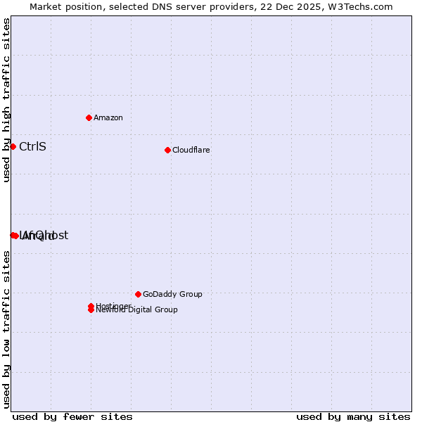Market position of Afraid vs. LinQhost vs. CtrlS