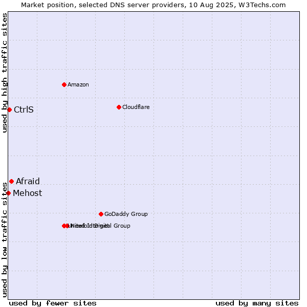 Market position of Afraid vs. CtrlS vs. Mehost