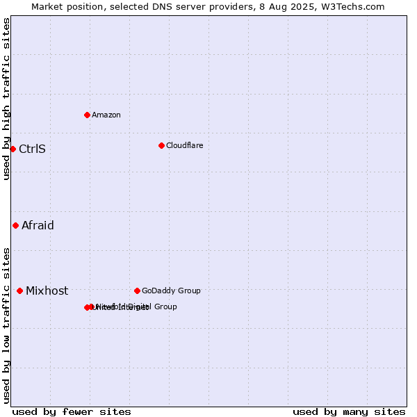 Market position of Mixhost vs. Afraid vs. CtrlS