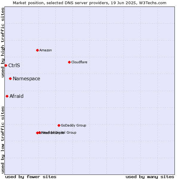 Market position of Namespace vs. Afraid vs. CtrlS