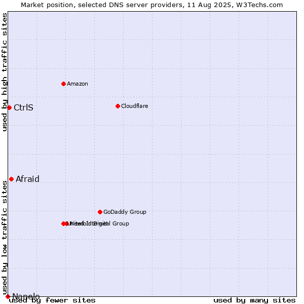 Market position of Afraid vs. CtrlS vs. Nanelo