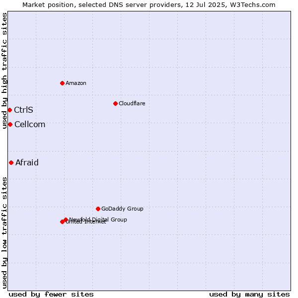 Market position of Afraid vs. Cellcom vs. CtrlS