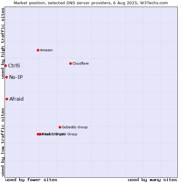Market position of Afraid vs. No-IP vs. CtrlS