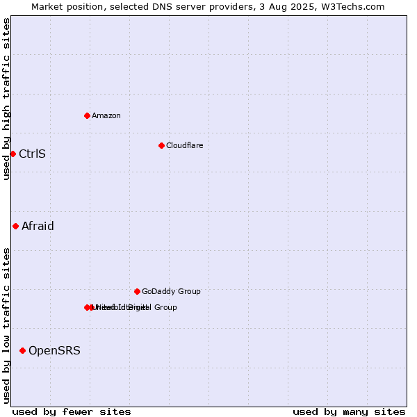 Market position of OpenSRS vs. Afraid vs. CtrlS