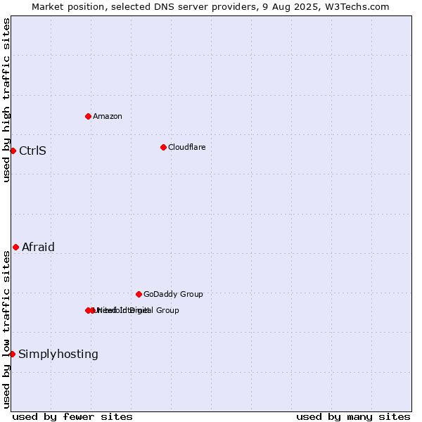 Market position of Afraid vs. CtrlS vs. Simplyhosting