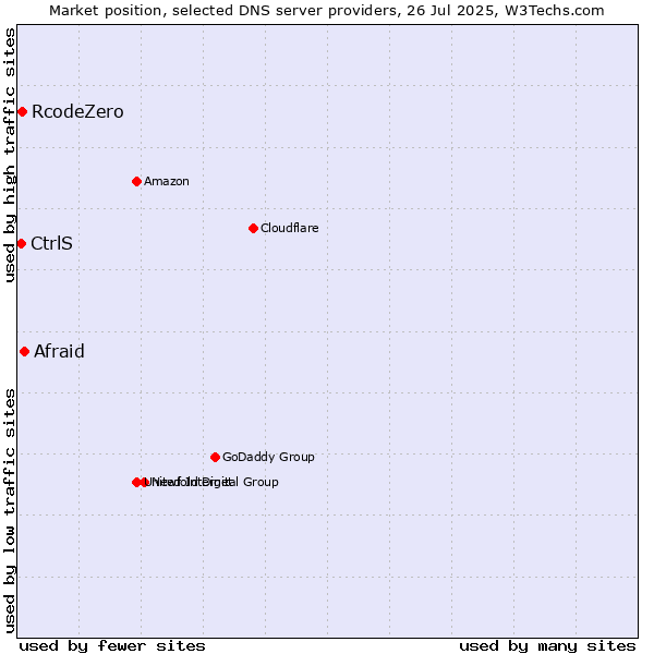 Market position of Afraid vs. RcodeZero vs. CtrlS