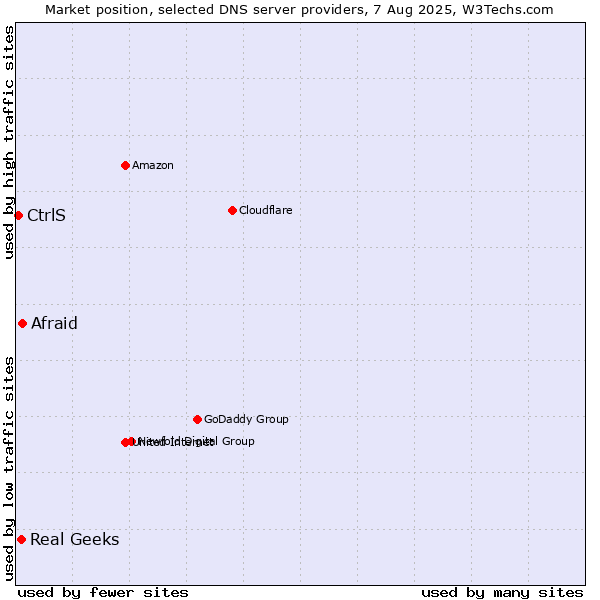 Market position of Afraid vs. Real Geeks vs. CtrlS