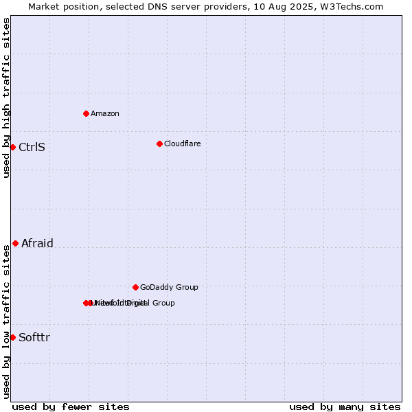 Market position of Afraid vs. CtrlS vs. Softtr