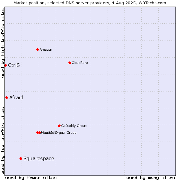 Market position of Squarespace vs. Afraid vs. CtrlS