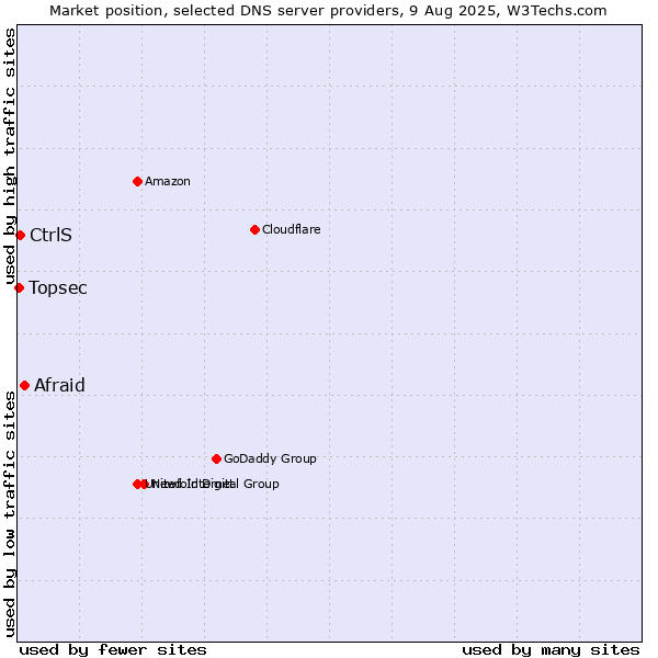 Market position of Afraid vs. CtrlS vs. Topsec
