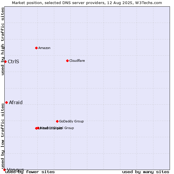 Market position of Afraid vs. CtrlS vs. Vangus