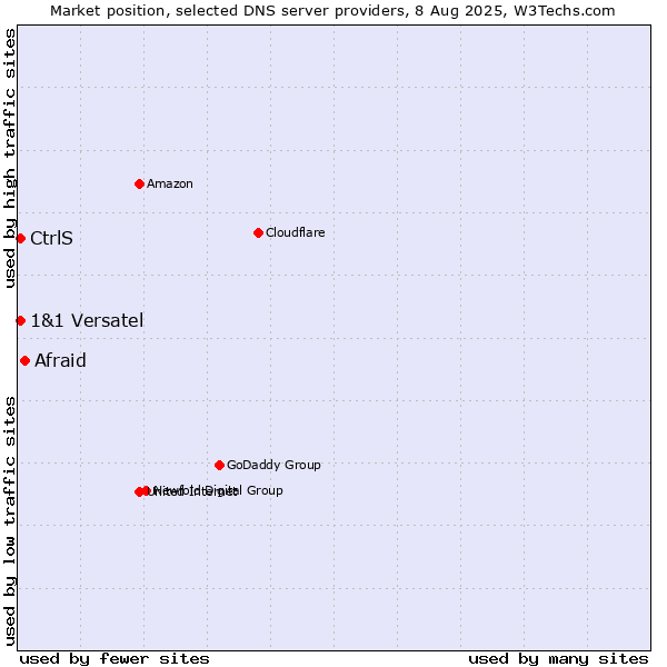 Market position of Afraid vs. CtrlS vs. 1&1 Versatel