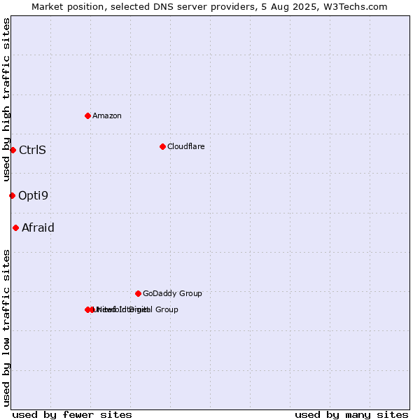 Market position of Afraid vs. CtrlS vs. Opti9
