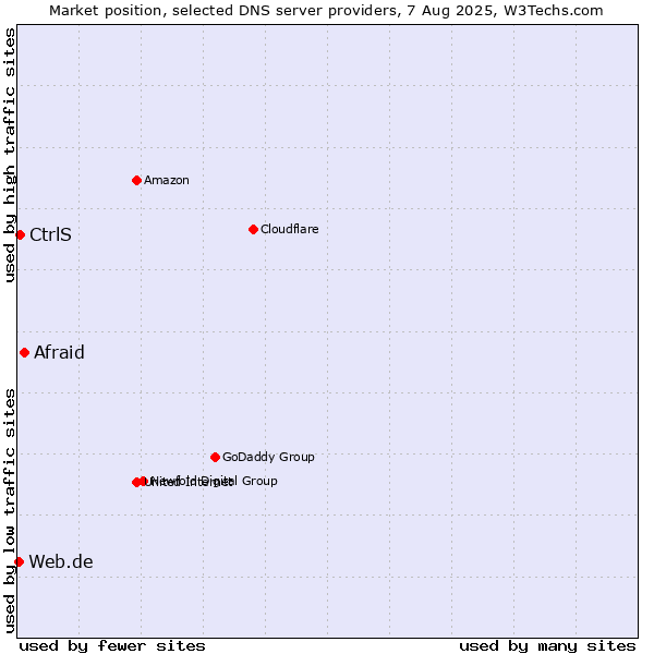 Market position of Afraid vs. CtrlS vs. Web.de