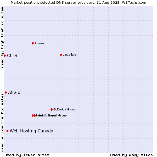 Market position of Web Hosting Canada vs. Afraid vs. CtrlS
