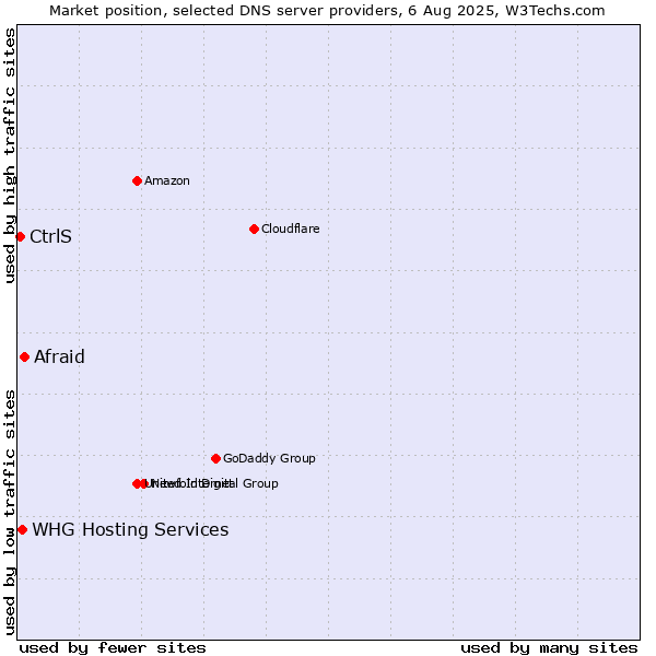 Market position of Afraid vs. CtrlS vs. WHG Hosting Services