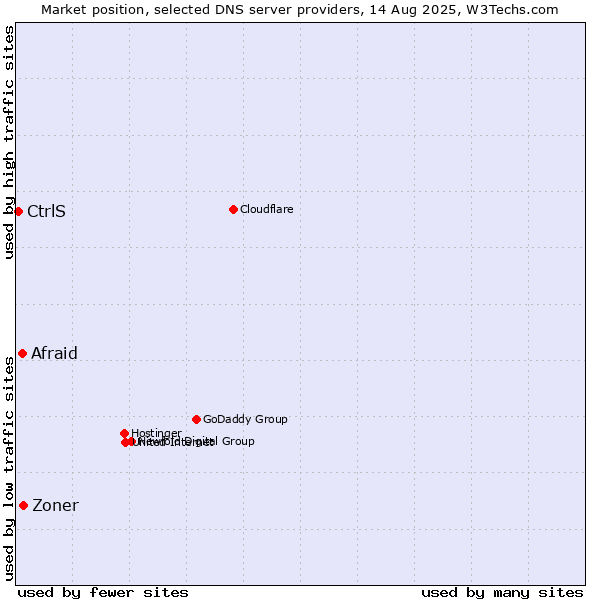 Market position of Zoner vs. Afraid vs. CtrlS