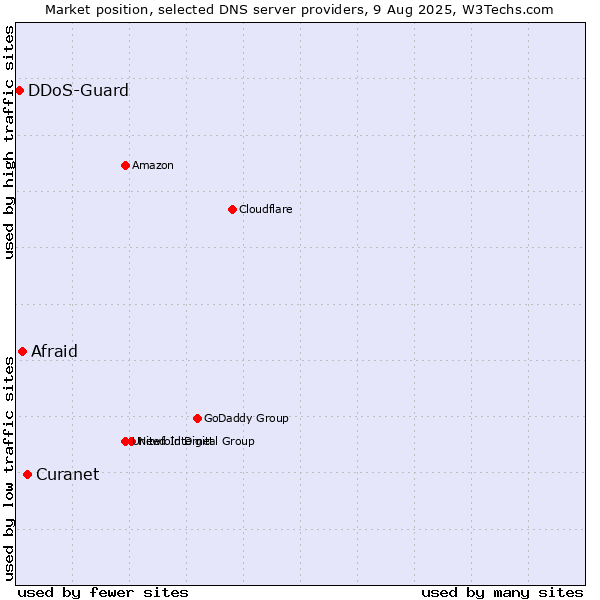 Market position of Curanet vs. Afraid vs. DDoS-Guard