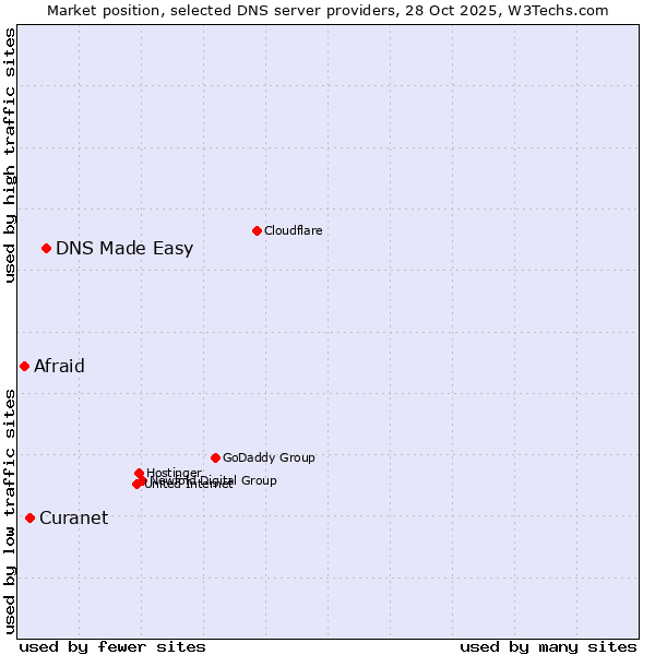 Market position of DNS Made Easy vs. Curanet vs. Afraid
