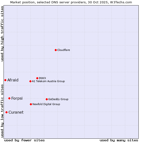 Market position of Forpsi vs. Curanet vs. Afraid