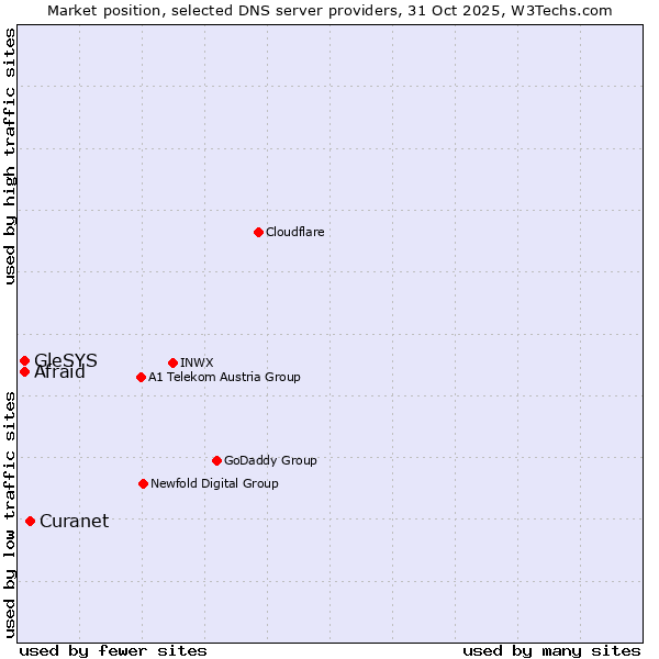 Market position of Curanet vs. Afraid vs. GleSYS