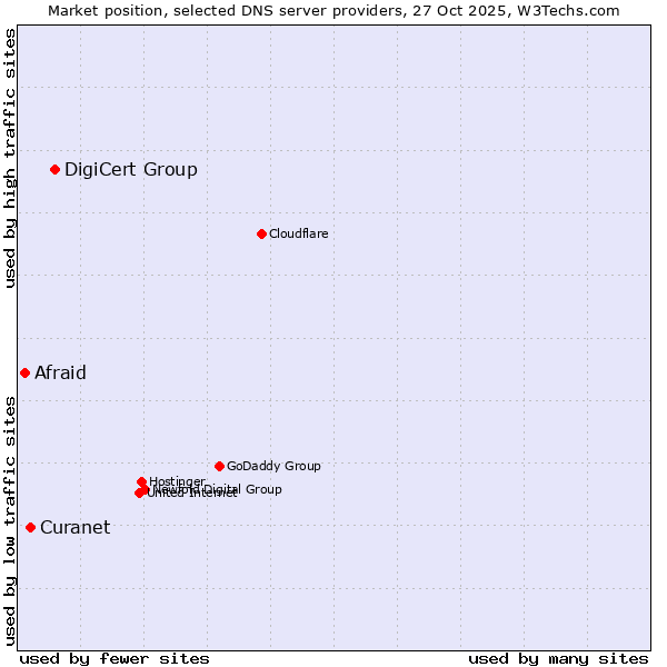 Market position of DigiCert Group vs. Curanet vs. Afraid