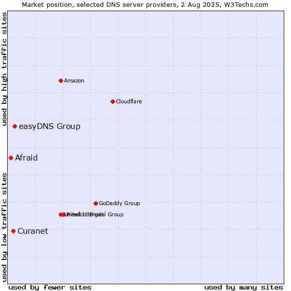 Market position of easyDNS Group vs. Curanet vs. Afraid