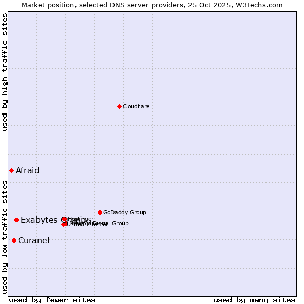 Market position of Exabytes Group vs. Curanet vs. Afraid