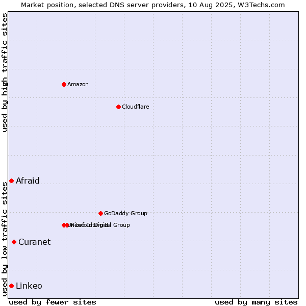 Market position of Curanet vs. Afraid vs. Linkeo