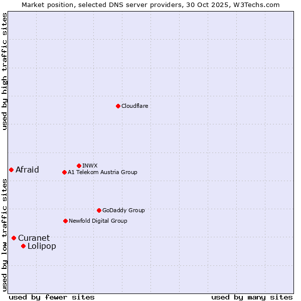 Market position of Lolipop vs. Curanet vs. Afraid