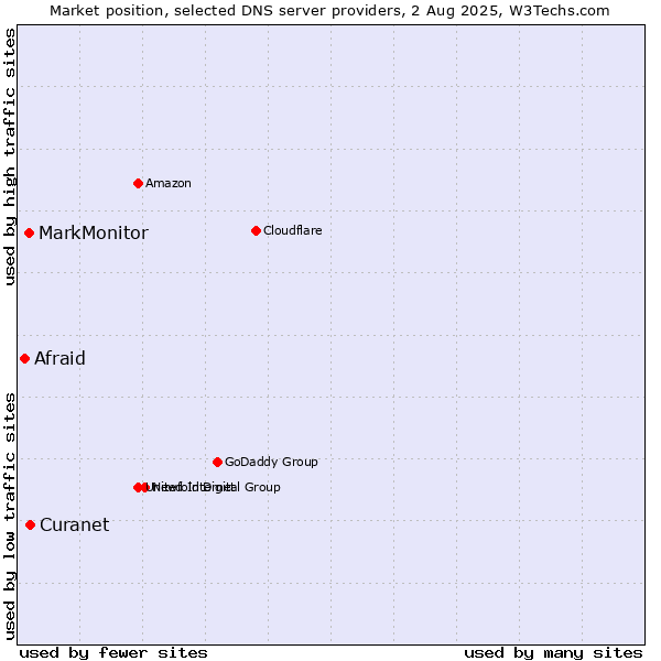 Market position of Curanet vs. MarkMonitor vs. Afraid
