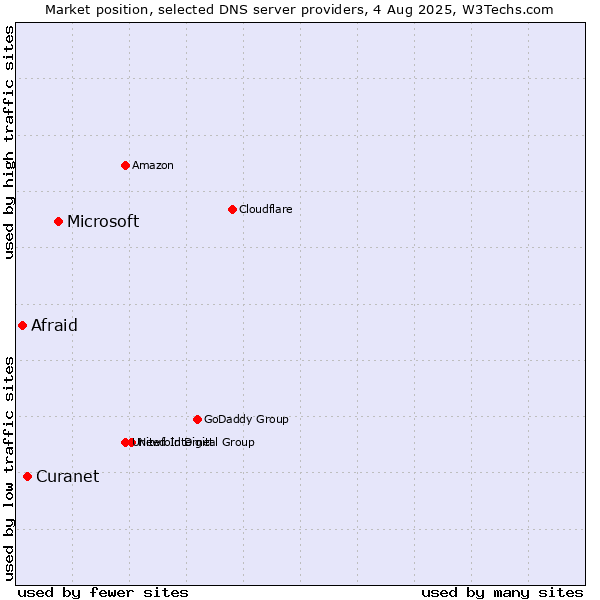 Market position of Microsoft vs. Curanet vs. Afraid