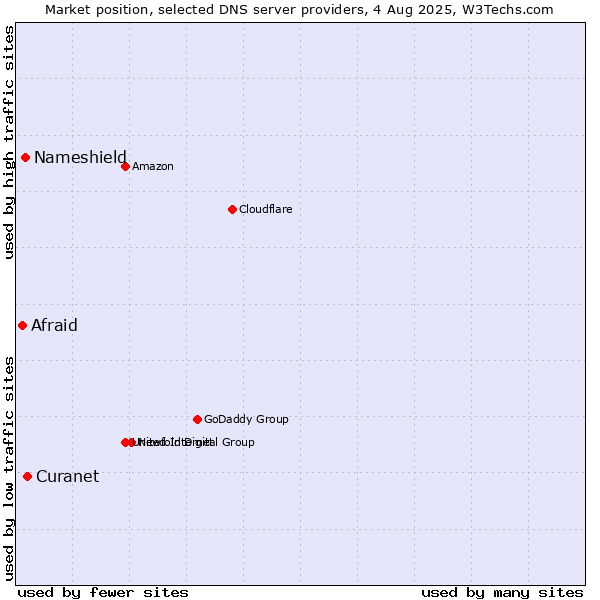 Market position of Curanet vs. Nameshield vs. Afraid