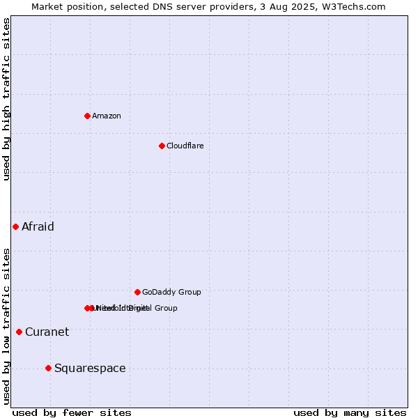 Market position of Squarespace vs. Curanet vs. Afraid