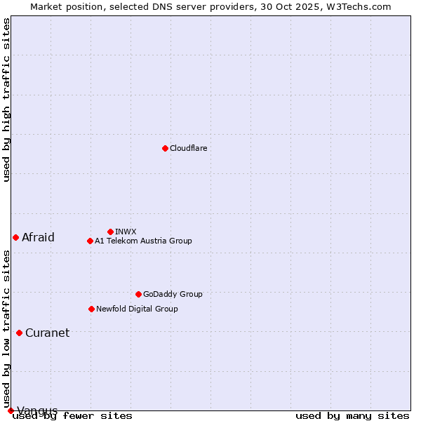 Market position of Curanet vs. Afraid vs. Vangus