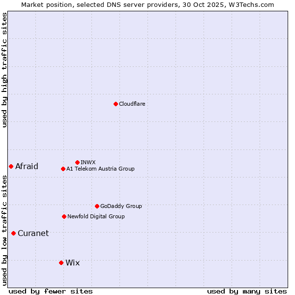 Market position of Wix vs. Curanet vs. Afraid