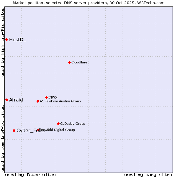 Market position of Cyber_Folks vs. Afraid vs. HostDL