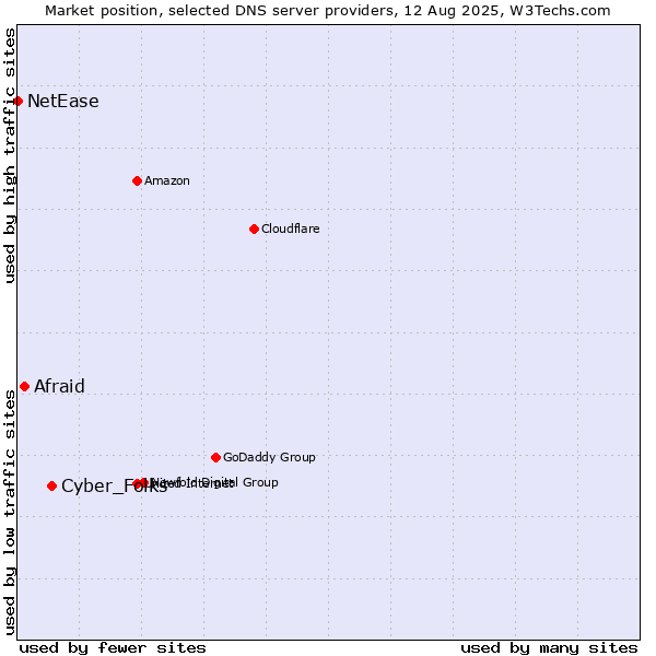 Market position of Cyber_Folks vs. Afraid vs. NetEase