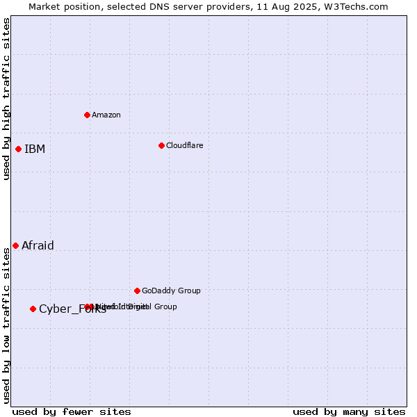 Market position of Cyber_Folks vs. IBM vs. Afraid