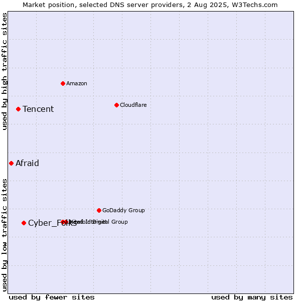 Market position of Cyber_Folks vs. Tencent vs. Afraid