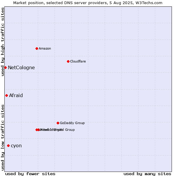 Market position of cyon vs. Afraid vs. NetCologne