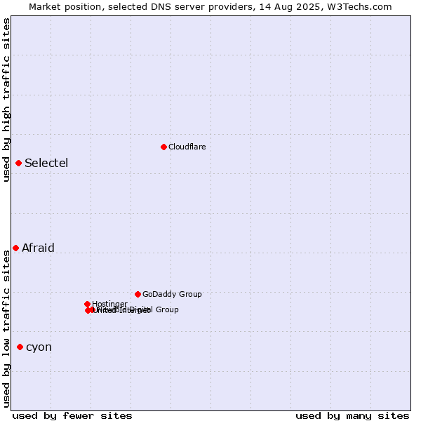 Market position of cyon vs. Selectel vs. Afraid