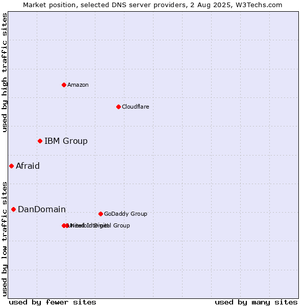 Market position of IBM Group vs. DanDomain vs. Afraid