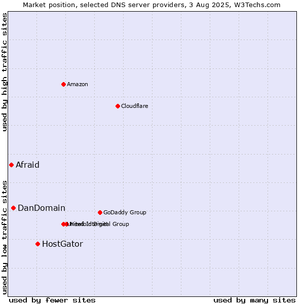 Market position of HostGator vs. DanDomain vs. Afraid